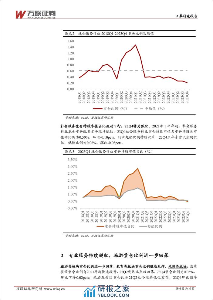 社会服务行业2023Q4基金持仓分析：行业重仓比例下降，教育板块迎来增仓-20240223-万联证券-10页 - 第4页预览图