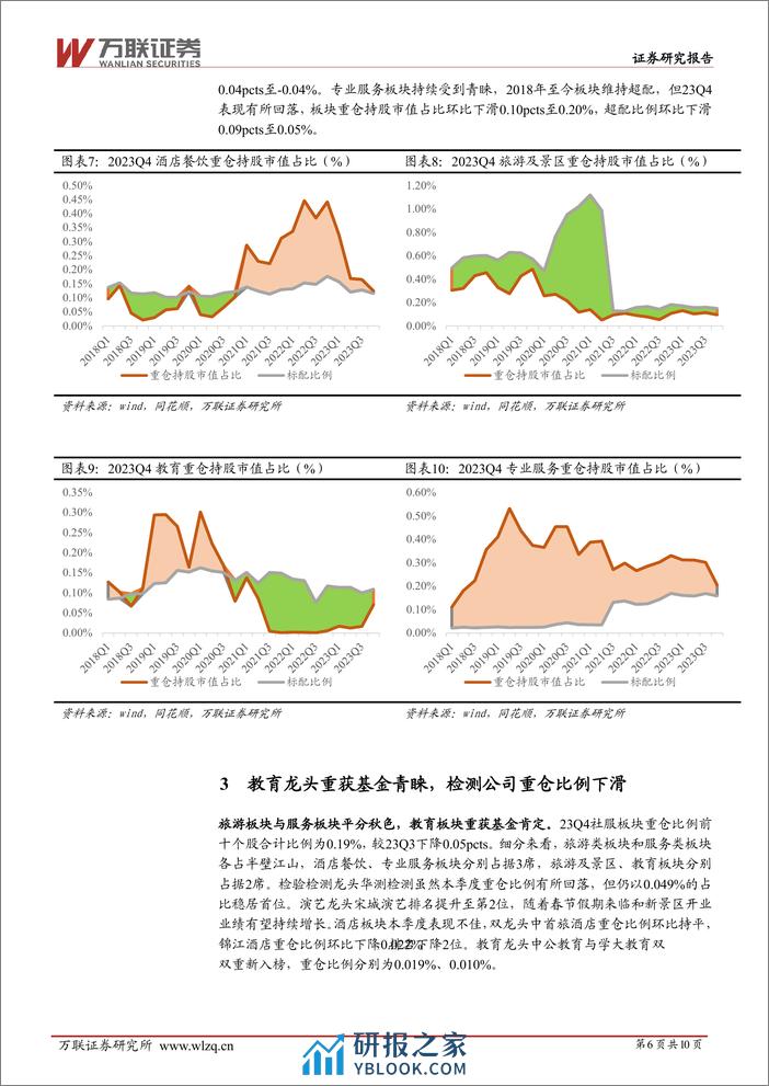 社会服务行业2023Q4基金持仓分析：行业重仓比例下降，教育板块迎来增仓-20240223-万联证券-10页 - 第6页预览图