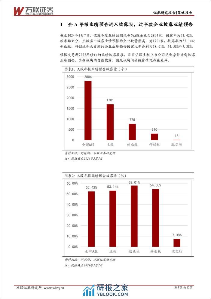 策略跟踪报告：稳定板块预喜率高，中下游行业利润改善预期较强-20240223-万联证券-10页 - 第4页预览图