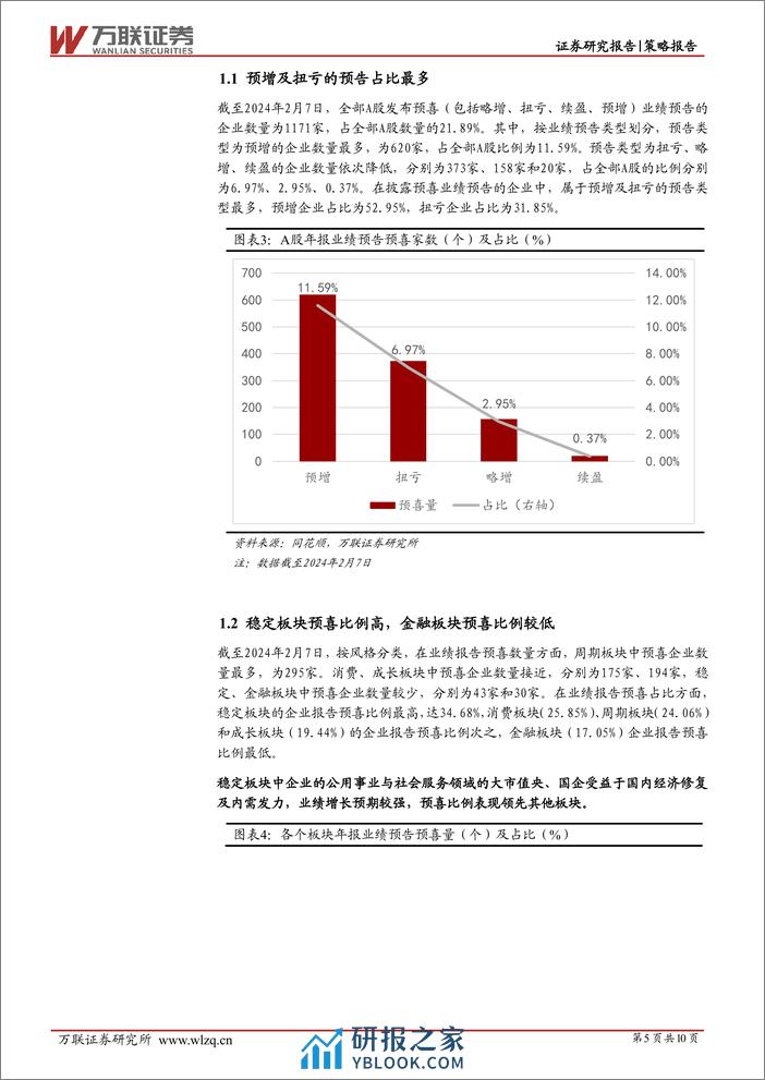 策略跟踪报告：稳定板块预喜率高，中下游行业利润改善预期较强-20240223-万联证券-10页 - 第5页预览图