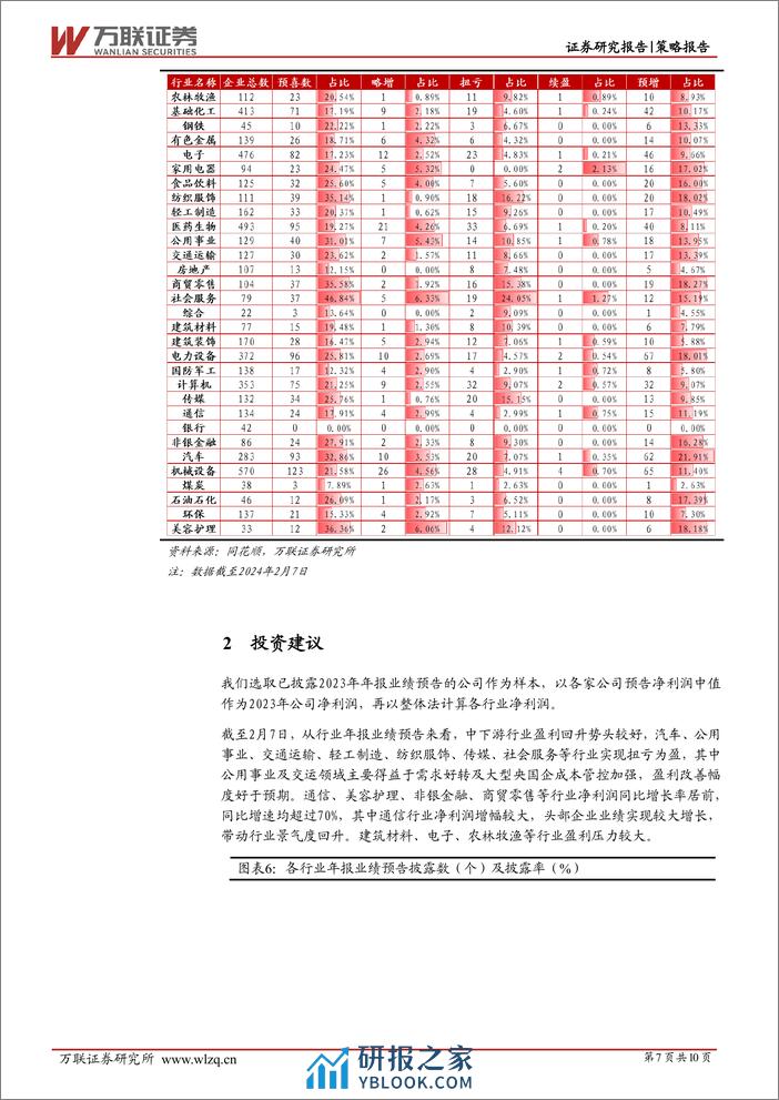 策略跟踪报告：稳定板块预喜率高，中下游行业利润改善预期较强-20240223-万联证券-10页 - 第7页预览图