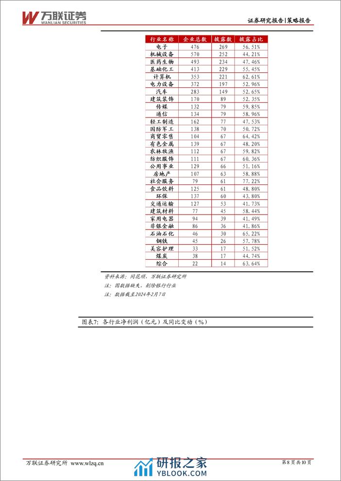 策略跟踪报告：稳定板块预喜率高，中下游行业利润改善预期较强-20240223-万联证券-10页 - 第8页预览图