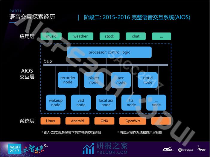 张顺：可定制开发的语音交互技术 - 第7页预览图