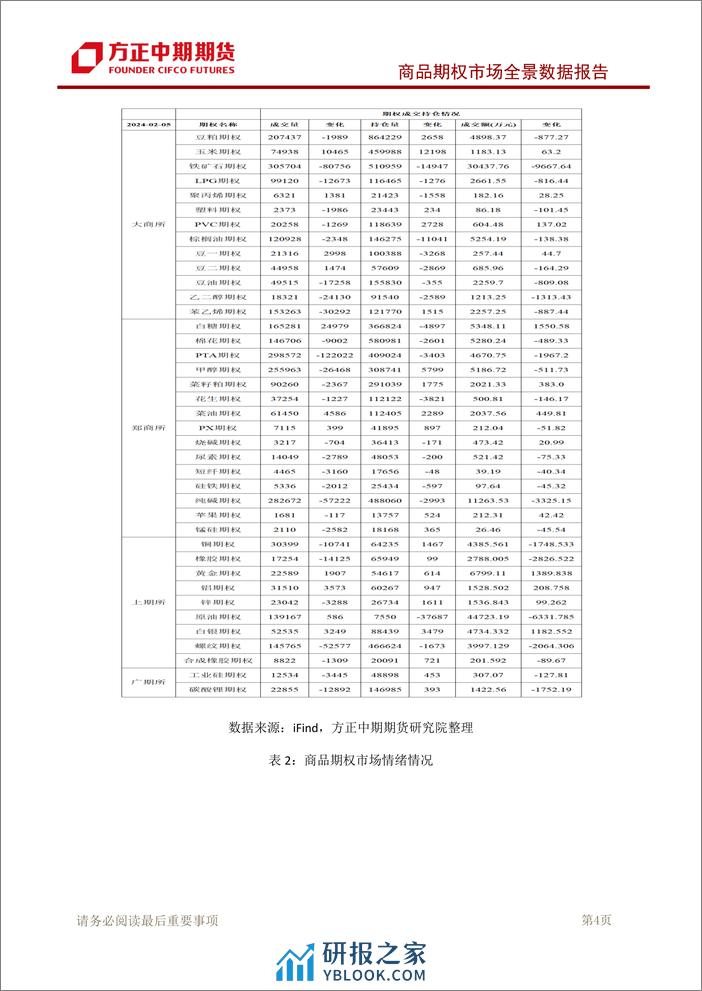 商品期权市场全景数据报告-20240205-方正中期期货-126页 - 第5页预览图