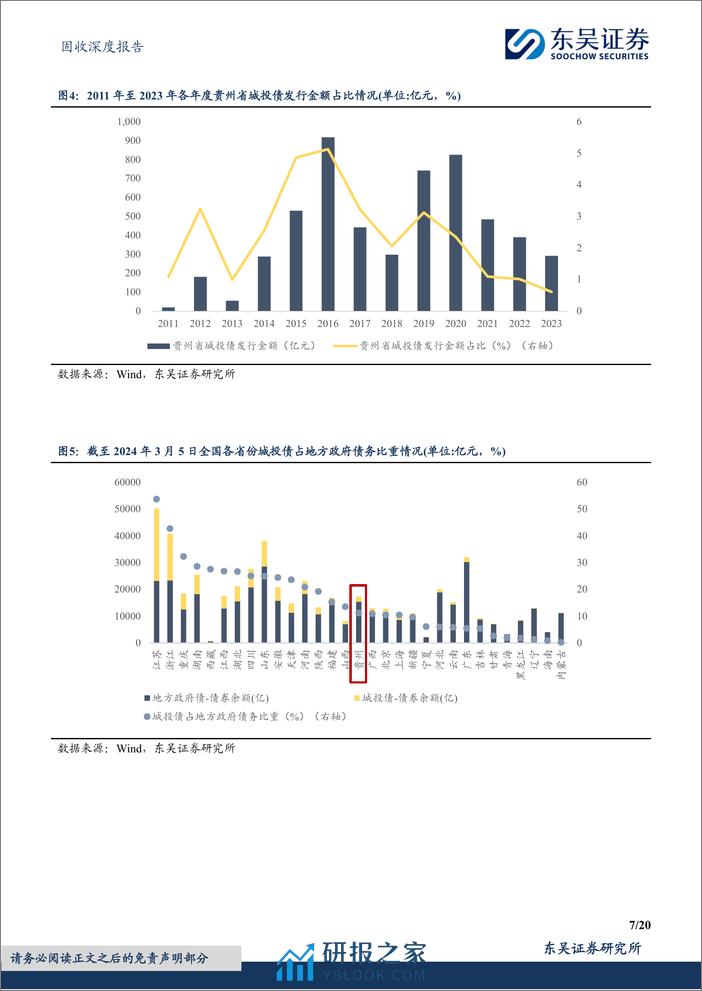 固收深度报告：柳暗花明，砥砺前行，贵州省城投债现状4个知多少？-240409-东吴证券-20页 - 第7页预览图