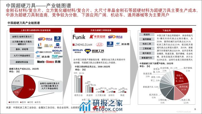 中国超硬刀具行业概览-加工材料结构转变-超硬刀具迎机遇-头豹研究院 - 第6页预览图