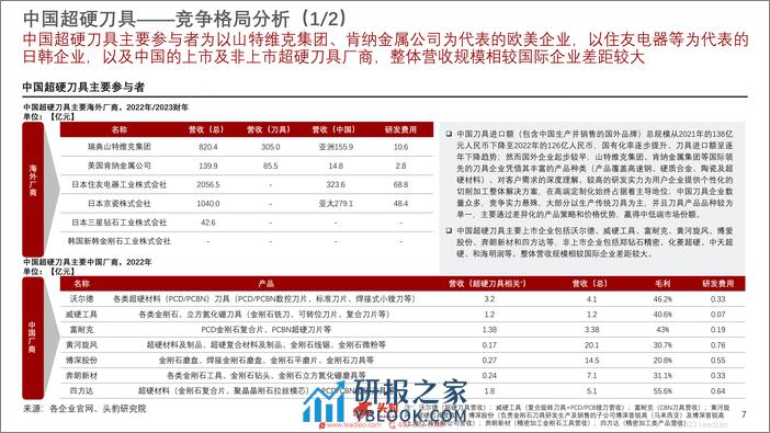 中国超硬刀具行业概览-加工材料结构转变-超硬刀具迎机遇-头豹研究院 - 第7页预览图