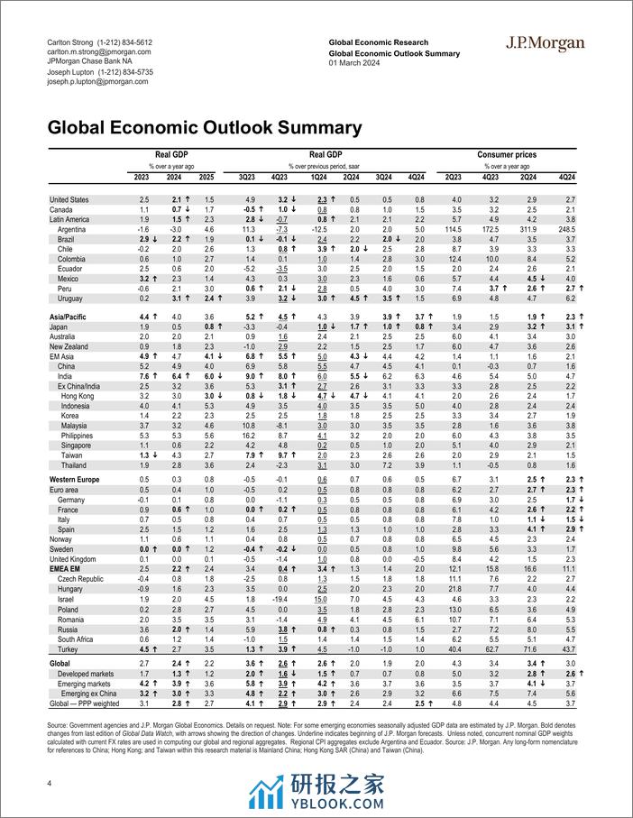 JPMorgan Econ  FI-Global Data Watch Early in the morning at the break of dawn,...-106806198 - 第4页预览图