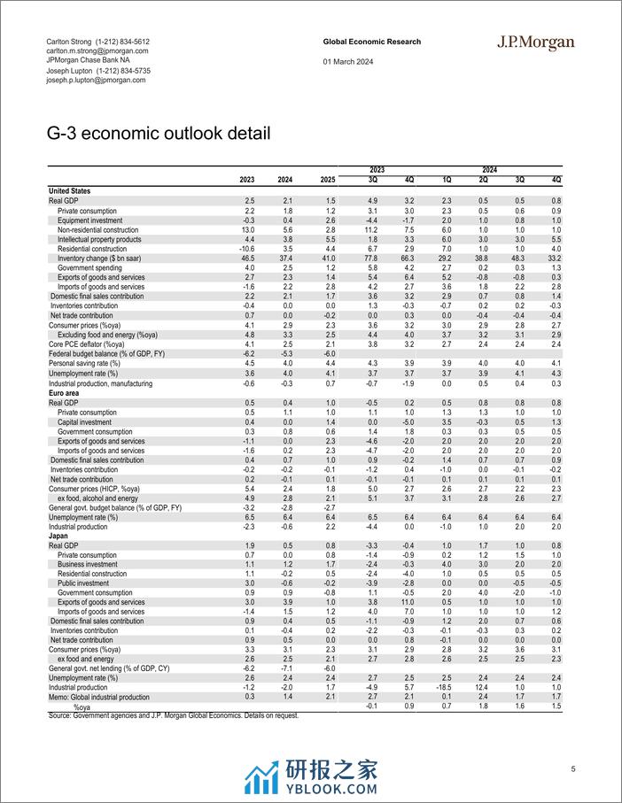 JPMorgan Econ  FI-Global Data Watch Early in the morning at the break of dawn,...-106806198 - 第5页预览图