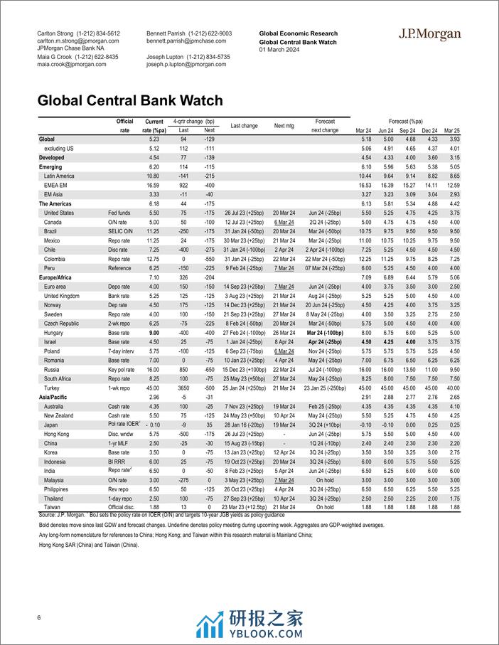 JPMorgan Econ  FI-Global Data Watch Early in the morning at the break of dawn,...-106806198 - 第6页预览图