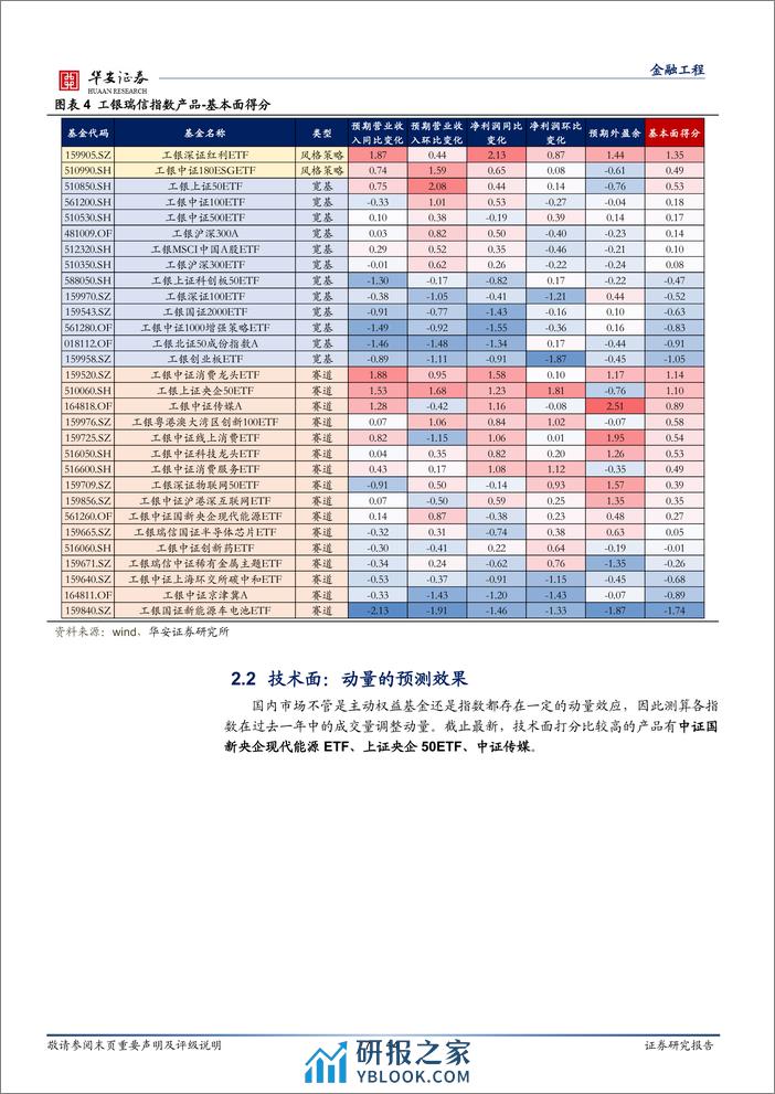 工银瑞信基金指数产品月报：2月指数产品建议关注物联网50ETF、上证央企50ETF-20240202-华安证券-14页 - 第7页预览图