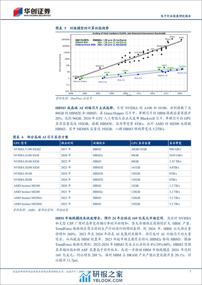 华创证券-电子行业深度研究报告：AI浪潮汹涌，HBM全产业链迸发向上 - 第7页预览图