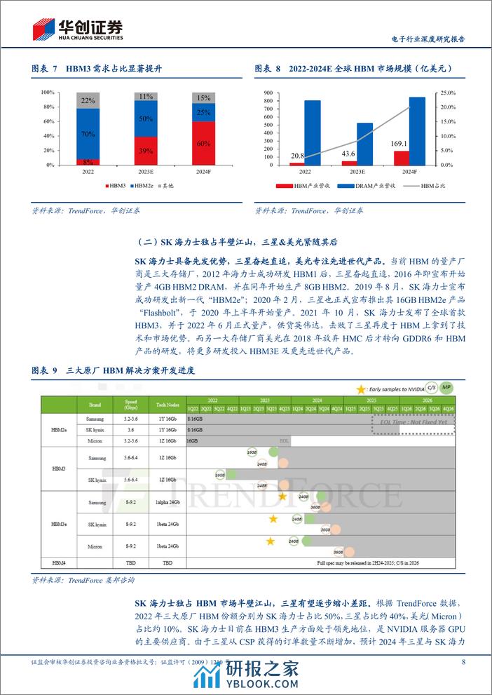 华创证券-电子行业深度研究报告：AI浪潮汹涌，HBM全产业链迸发向上 - 第8页预览图