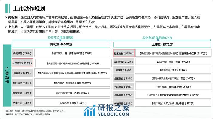 小米SU7新车上市传播复盘报告 - 第4页预览图