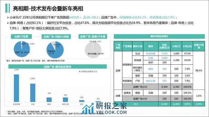 小米SU7新车上市传播复盘报告 - 第8页预览图