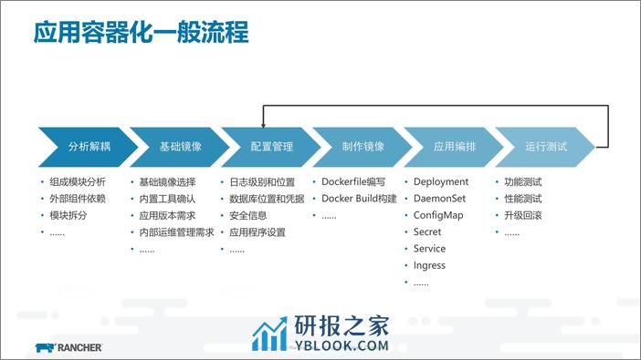 应用容器化最佳实践 - 第3页预览图