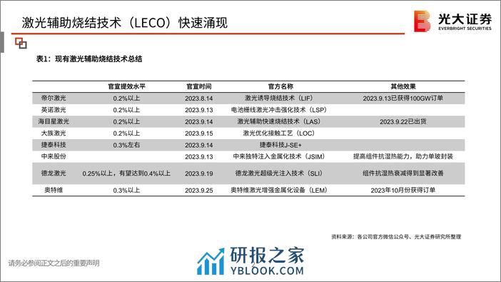 光伏新技术系列（三）：TOPCon提升银浆用量，LECO推动银浆工艺革新 - 第3页预览图