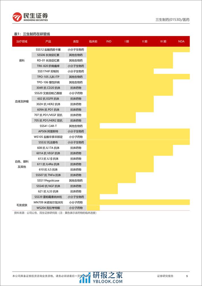 三生制药(1530.HK)深度研究：基本面稳健，生发产品蔓迪及后续管线持续发力-240308-民生证券-39页 - 第5页预览图