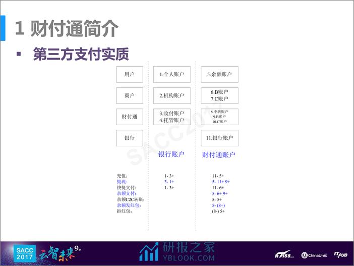 成江东：财付通交易核心演进之路 - 第7页预览图