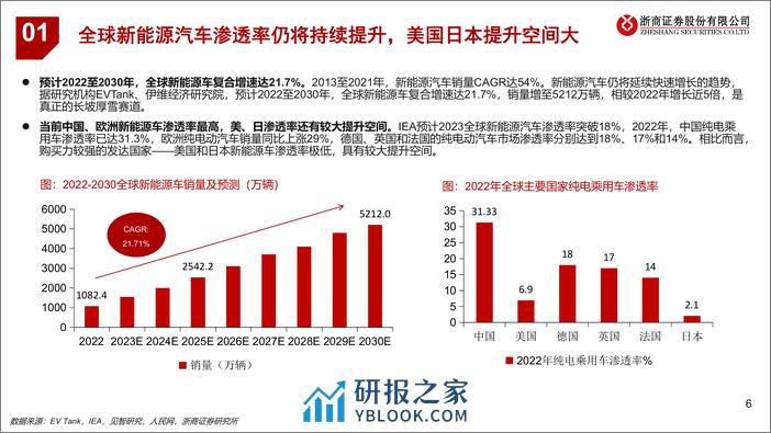 特斯拉汽车零部件产业链投资思路专题报告 - 第6页预览图