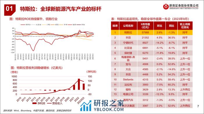 特斯拉汽车零部件产业链投资思路专题报告 - 第7页预览图