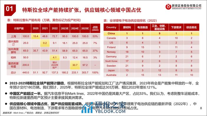 特斯拉汽车零部件产业链投资思路专题报告 - 第8页预览图