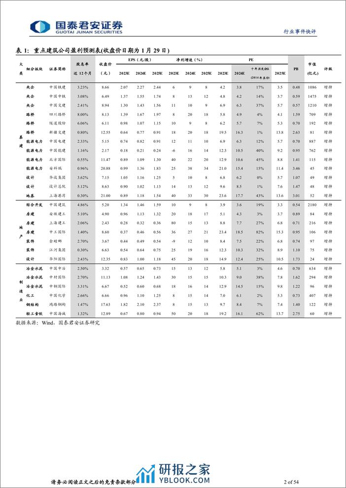 建筑工程行业：国资委全面推开市值管理考核，优选高股息低估值龙头 - 第2页预览图