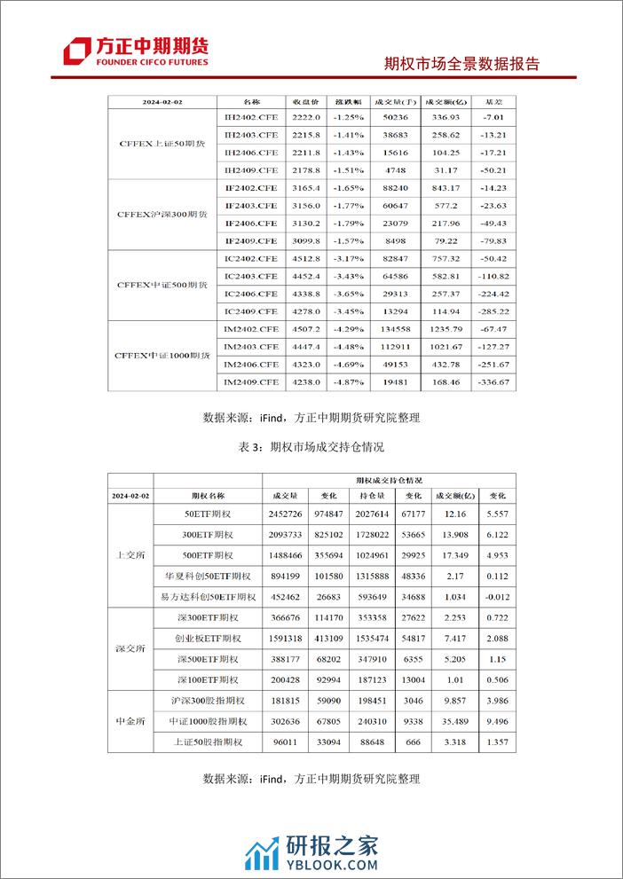 股票期权市场全景数据报告-20240204-方正中期期货-43页 - 第3页预览图