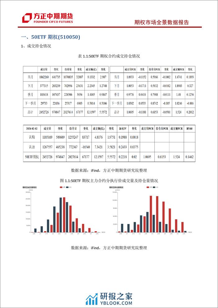 股票期权市场全景数据报告-20240204-方正中期期货-43页 - 第5页预览图