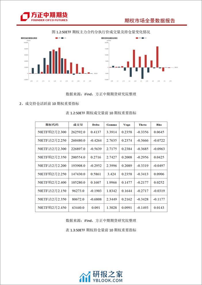 股票期权市场全景数据报告-20240204-方正中期期货-43页 - 第6页预览图