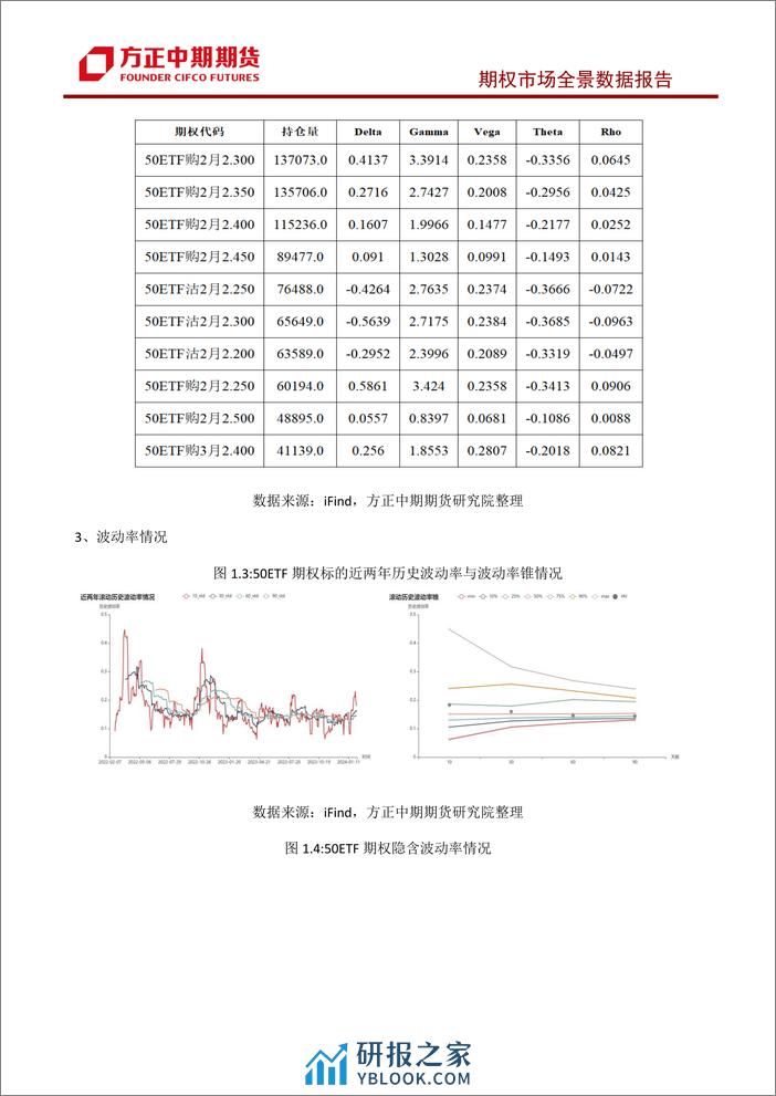 股票期权市场全景数据报告-20240204-方正中期期货-43页 - 第7页预览图