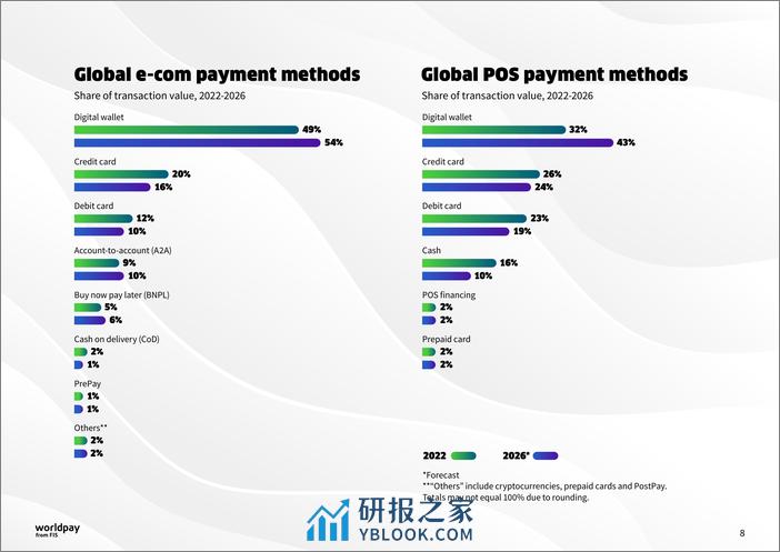 2023国际支付报告-英文版-Worldpay&FIS - 第8页预览图