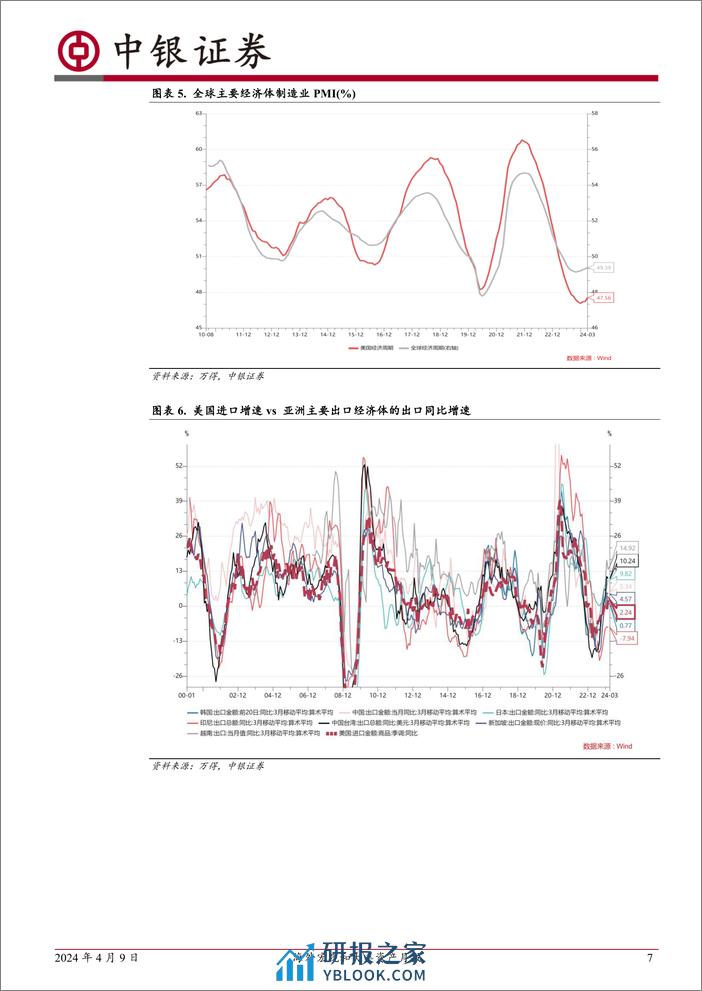 海外宏观和大类资产月报：春风得意马蹄疾-240409-中银证券-17页 - 第7页预览图