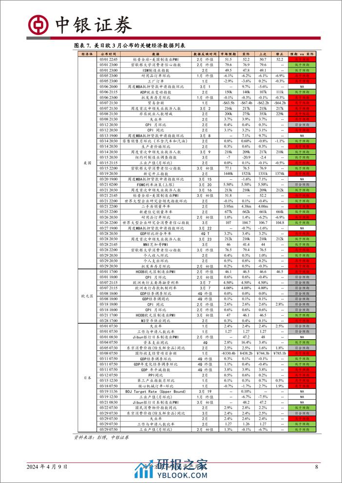 海外宏观和大类资产月报：春风得意马蹄疾-240409-中银证券-17页 - 第8页预览图