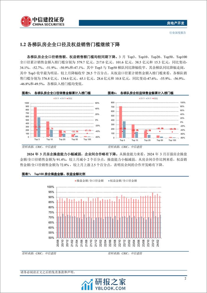 房地产行业3月房企销售融资点评：小阳春展现一定成色，债券融资有所改善-240411-中信建投-25页 - 第6页预览图