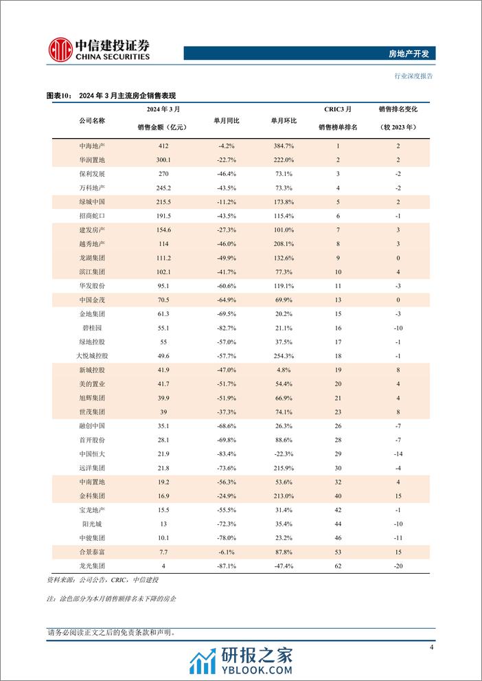 房地产行业3月房企销售融资点评：小阳春展现一定成色，债券融资有所改善-240411-中信建投-25页 - 第8页预览图