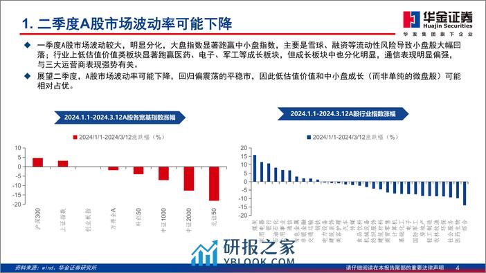 A股二季度策略展望：震荡蓄势，新质主线-240312-华金证券-47页 - 第4页预览图