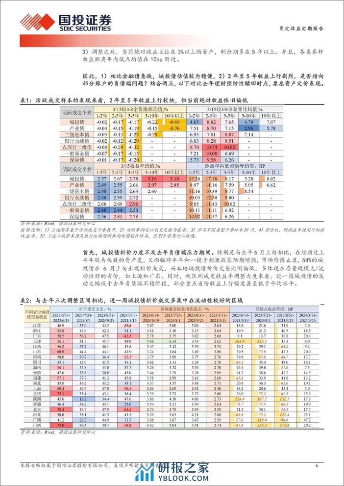 急跌触发赎回了吗？-240318-国投证券-14页 - 第5页预览图