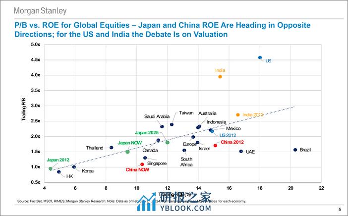 Morgan Stanley Fixed-Morgan Stanley Global Macro Forum Are We There Yet Opportu...-106709487 - 第5页预览图