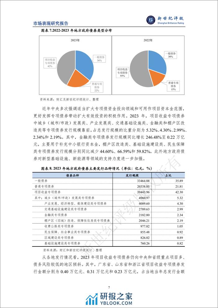 2023年地方政府债券发行情况和市场表现分析-16页 - 第7页预览图