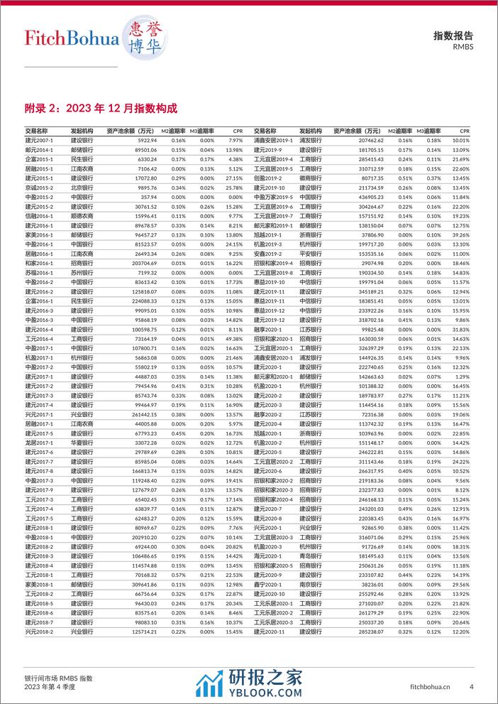 银行间市场RMBS指数报告2023Q4-7页 - 第4页预览图