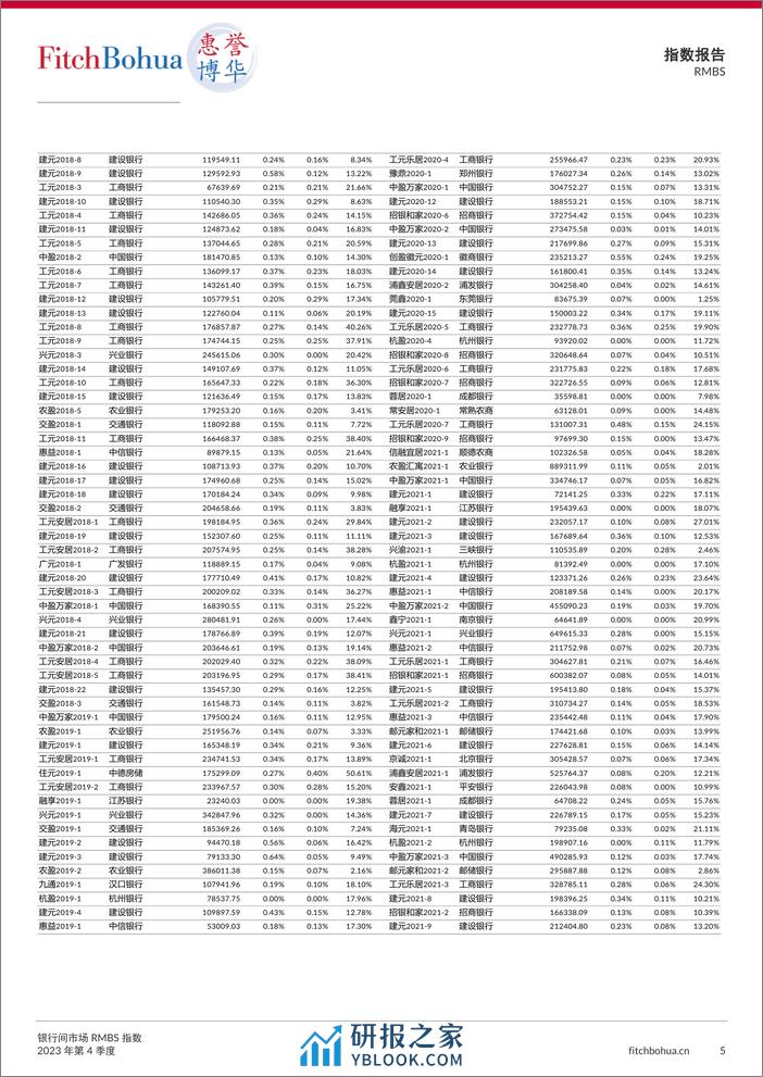 银行间市场RMBS指数报告2023Q4-7页 - 第5页预览图