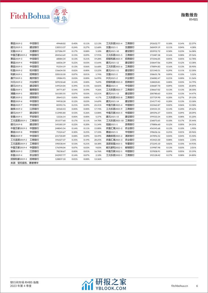 银行间市场RMBS指数报告2023Q4-7页 - 第6页预览图