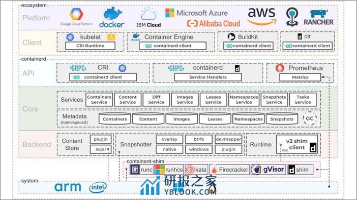 containerd-Intro - 第3页预览图