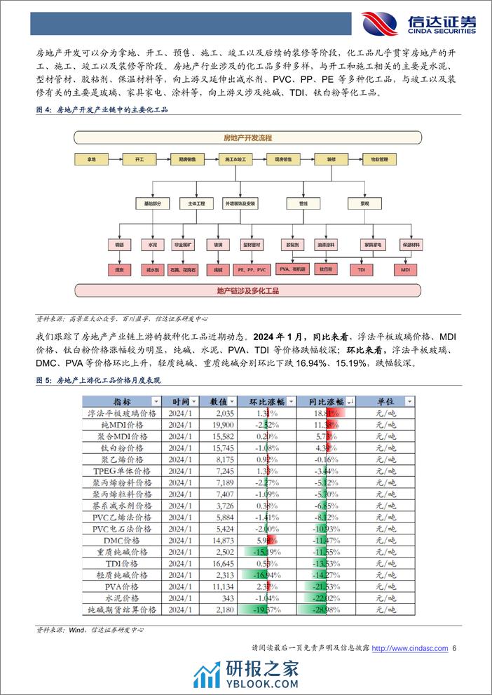 地产链化工品追踪系列报告：多产品春节前供需两弱-20240205-信达证券-26页 - 第6页预览图