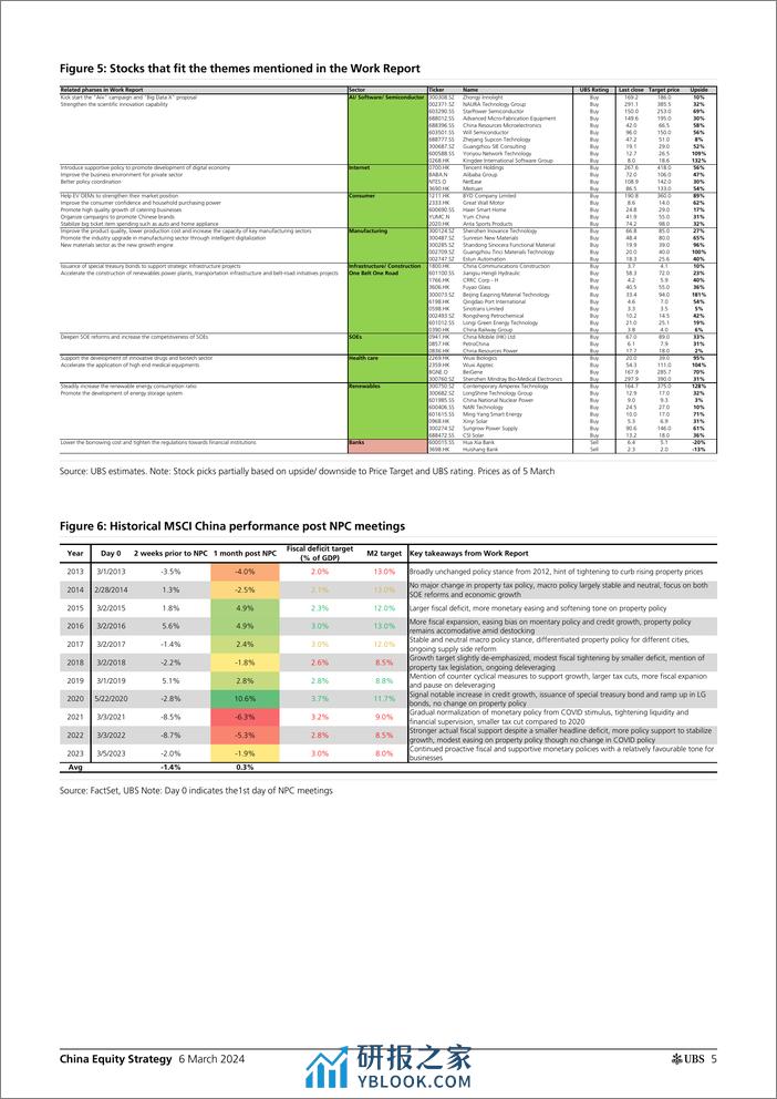 UBS Equities-China Equity Strategy _Broadly inline messages and targets f...-106875664 - 第5页预览图