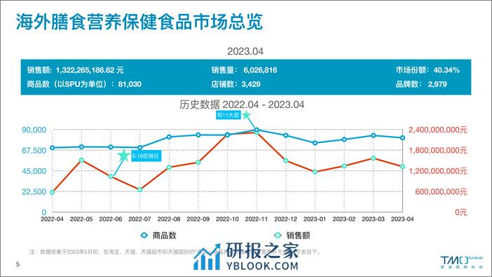 TMO：2023年4月海外膳食营养保健食品电商数据报告 - 第5页预览图