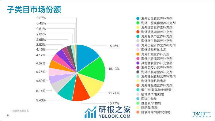 TMO：2023年4月海外膳食营养保健食品电商数据报告 - 第6页预览图