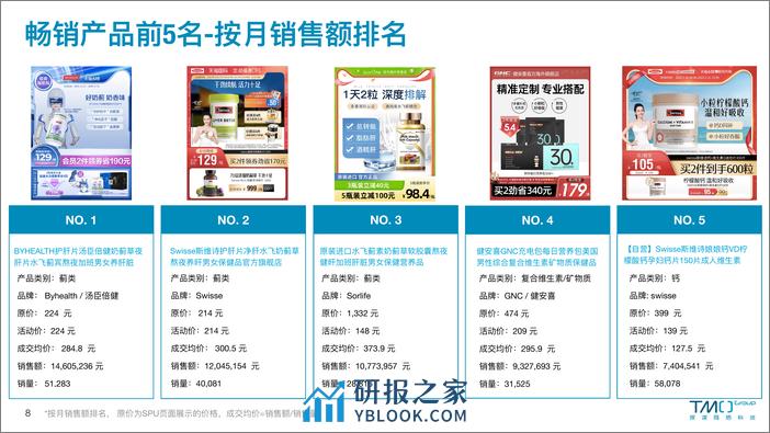 TMO：2023年4月海外膳食营养保健食品电商数据报告 - 第8页预览图