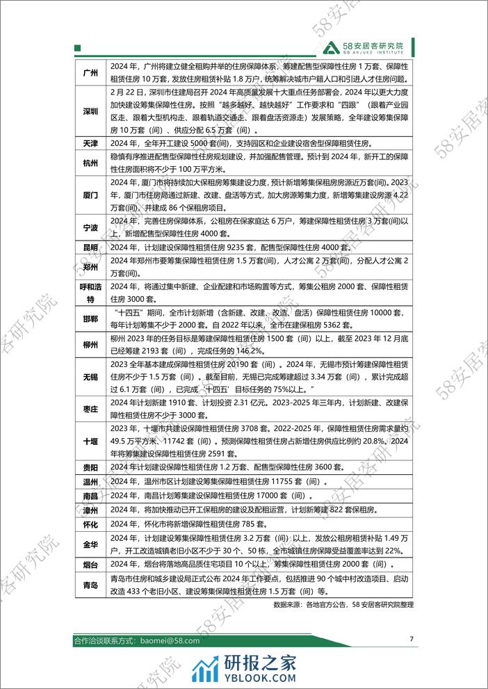 58安居客研究院-2024年1-2月全国租赁市场月报-18页 - 第7页预览图